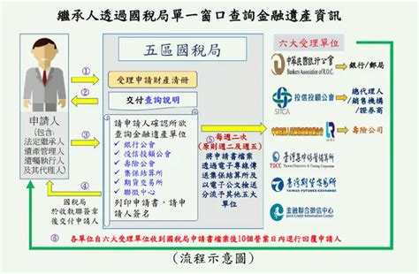 查詢往生者財產|過世親人留下的存款、保單、股票要去哪裡查？這個網。